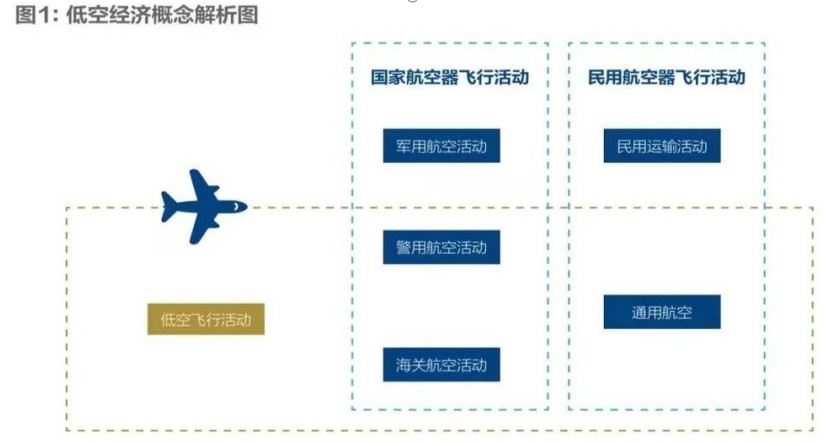 五个问题，看懂火热的低空经济(图1)