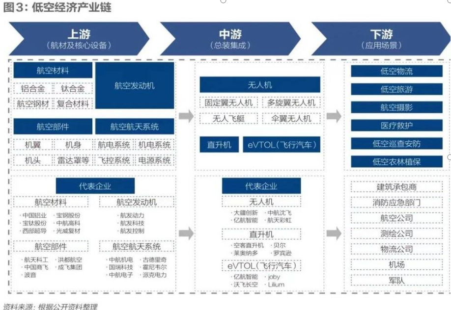 五个问题，看懂火热的低空经济(图3)