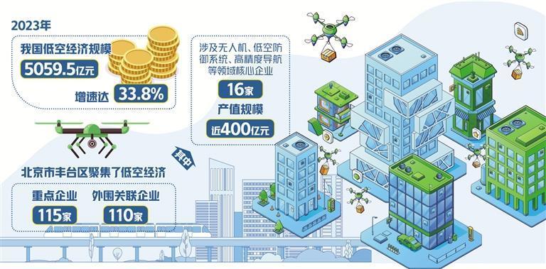 北京丰台竞速低空经济(图1)